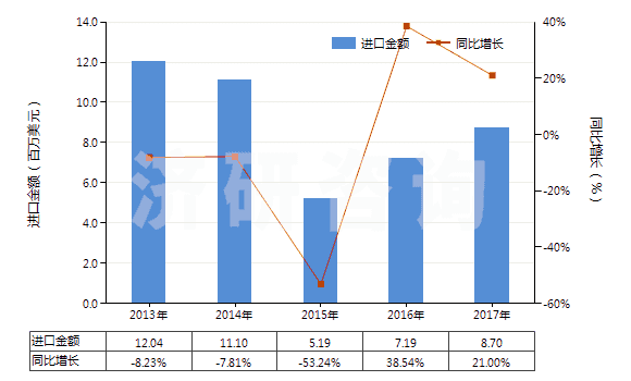 2013-2017年中國(guó)球化石墨(天然石墨經(jīng)球化加工、分級(jí)得到的產(chǎn)品，直徑120微米以下)(HS25041091)進(jìn)口總額及增速統(tǒng)計(jì)